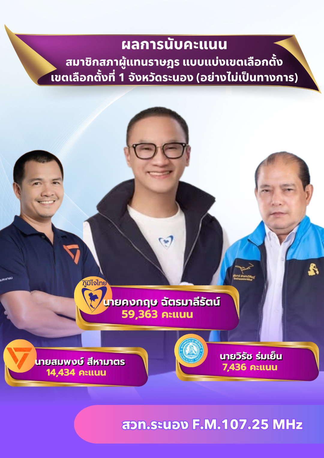 ผลการนับคะแนนการเลือกตั้ง สมาชิกสภาผู้แทนราษฎร เขตเลือกตั้งที่ 1 จังหวัดระนอง (อย่างไม่เป็นทางการ)